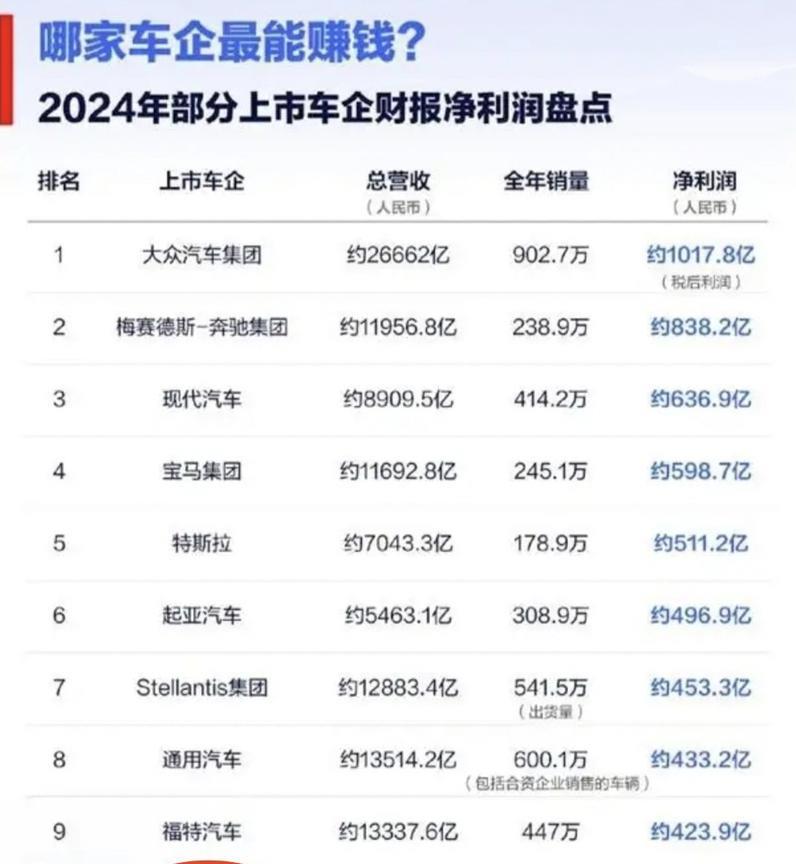 想了三天三夜想不通，谁能解释这是什么道理？上汽集团，销量401.3万辆，利润1