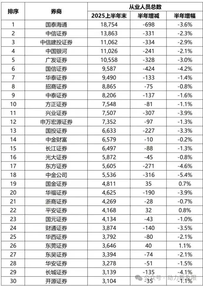 头部券商上半年的减员情况!