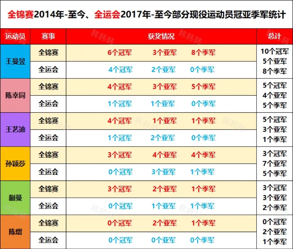 全锦赛、全运会部分运动员统计。部分现役运动员全锦赛、全运会冠亚季军统计...