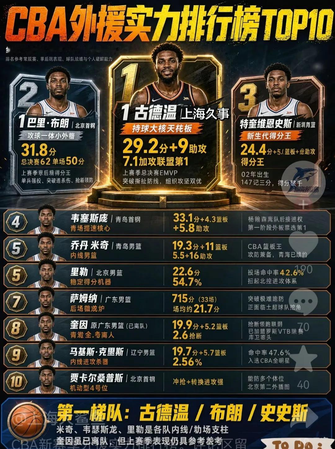 CBA新赛季外援排名，前三都厉害。古德温是冠军MVP，当下最强。巴里布朗