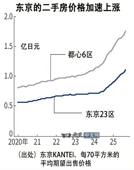 近两年，日本房价疯涨！尤其东京房价两年大涨84%！很多人说是因为中国人去日本