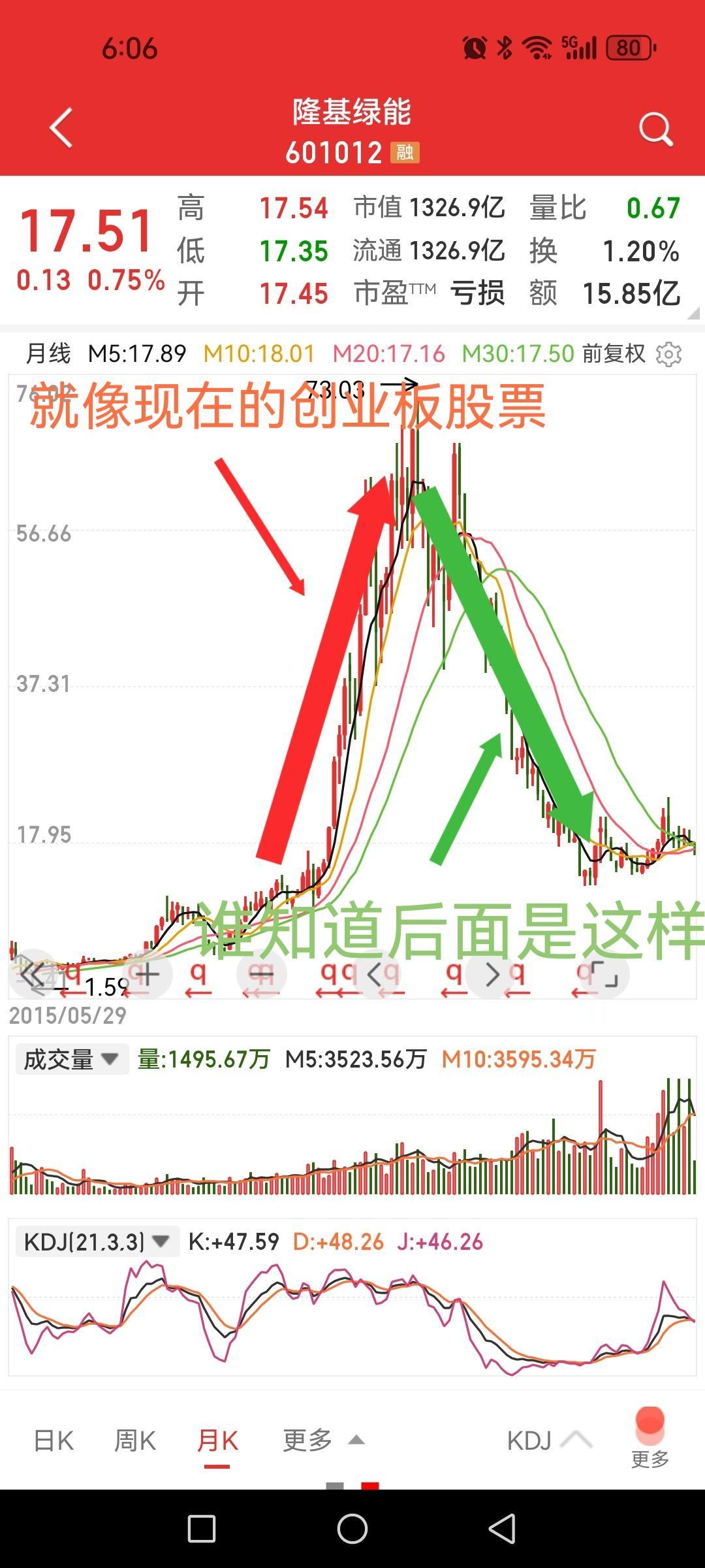重温隆基绿能的过去，审视创业板股票的现在。当初隆基绿能股价爬上山顶时，有多少