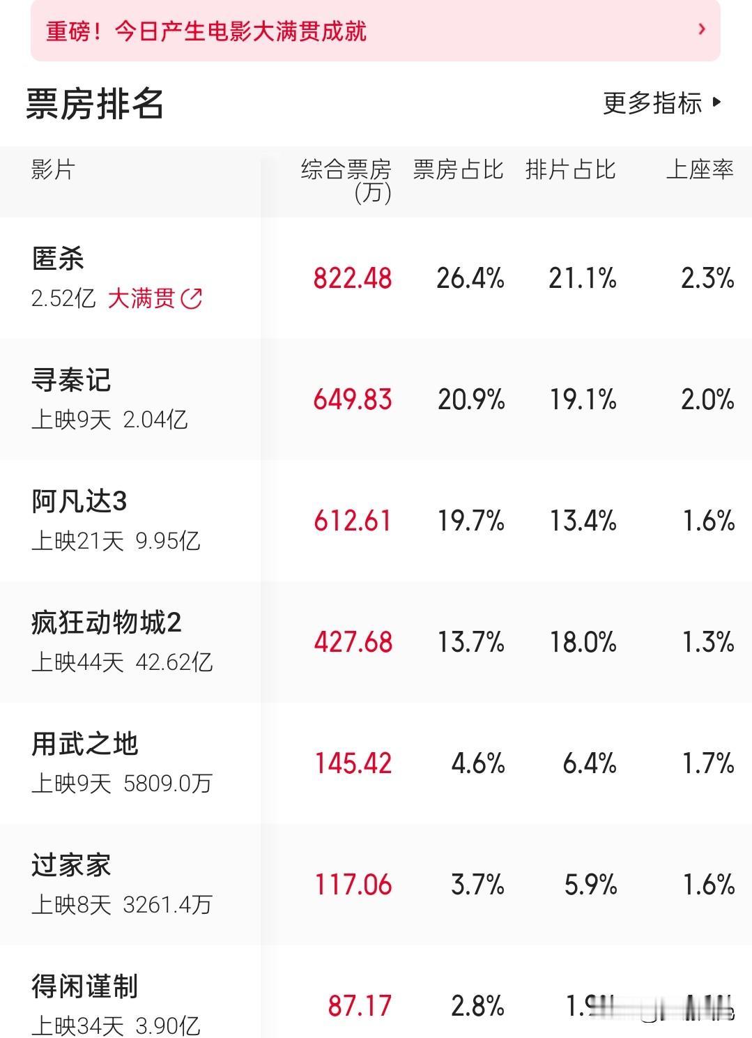 如巨轮破冰前行，《寻秦记》票房艰难破2亿！昨日《寻秦记》以650万的票房收官，