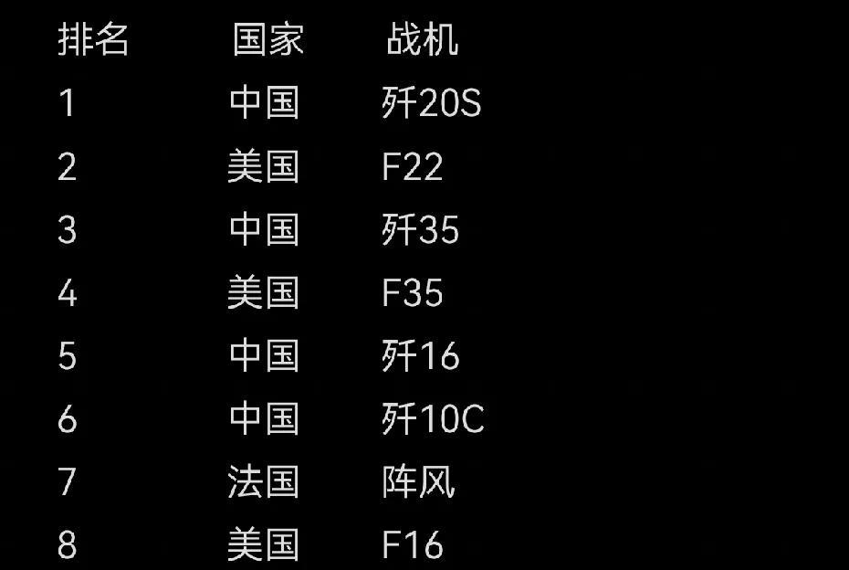击落阵风后，世界战机排行榜更新，歼10C仅排在歼35之后，在阵风和F16之前，歼