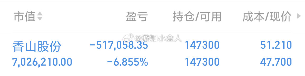 实盘80W起步第158天，实力见证，拒绝马后炮。目前继续持仓香山股份sz00