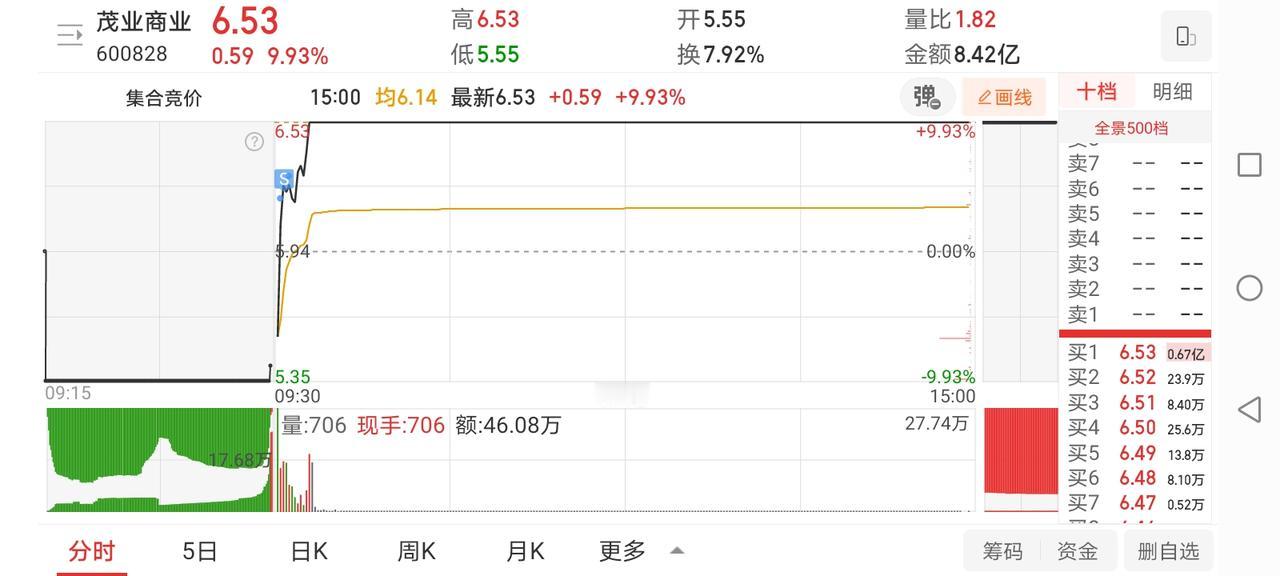 12月2日实盘：茂业快速止盈卖飞，鸿博板上介入大面，12月迎来2连红！1、茂