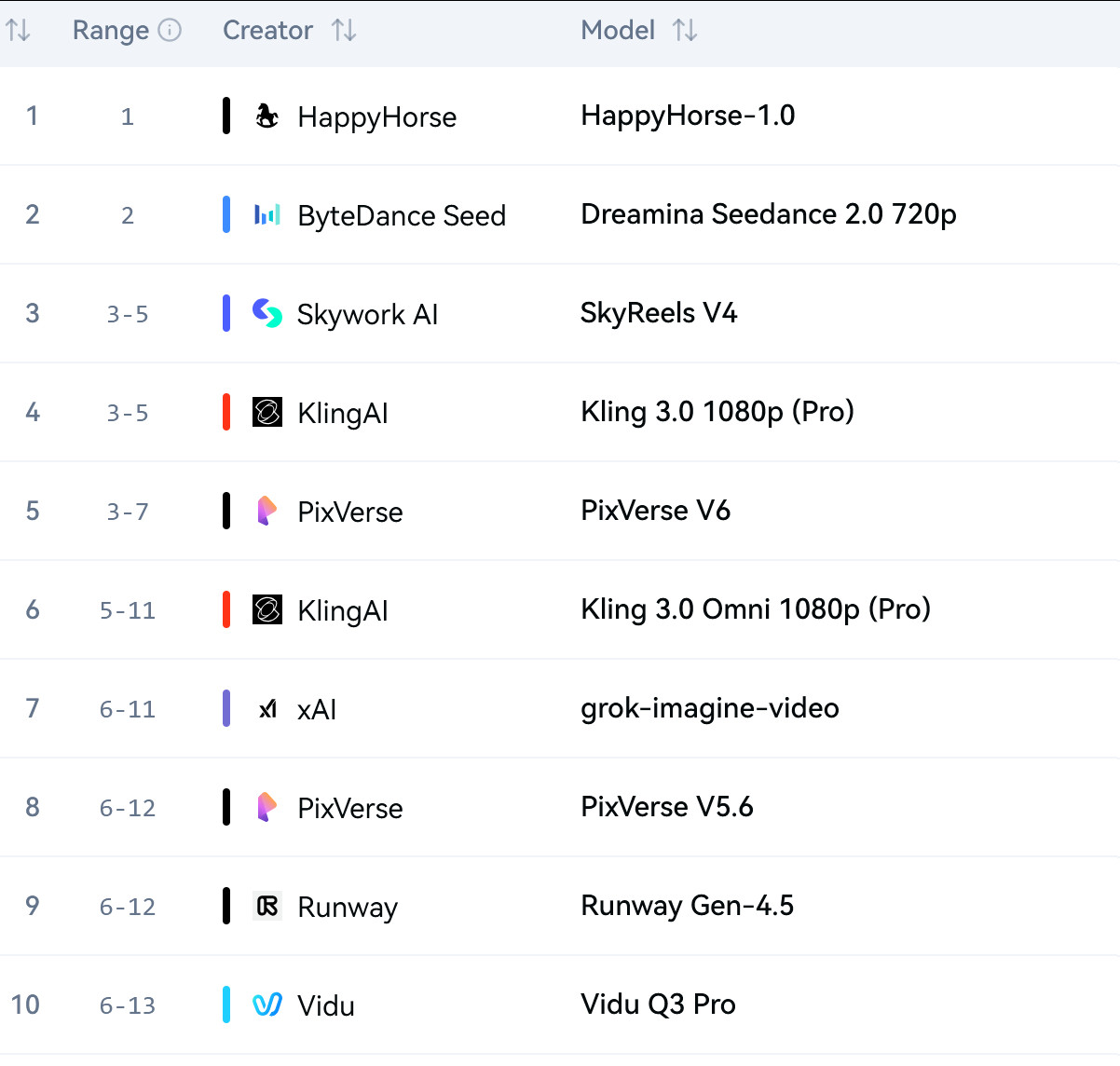 artificialanalysis的文生视频排行榜上出现了一个击败Seeda