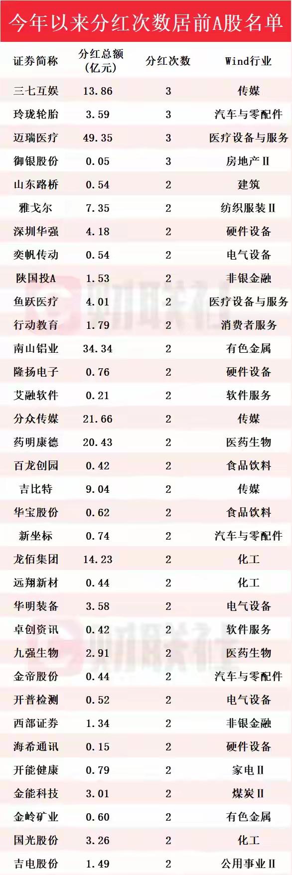 今年以来分红次数较多的A股中，三七互娱、玲珑轮胎、迈瑞医疗、御银股份分红次数均为