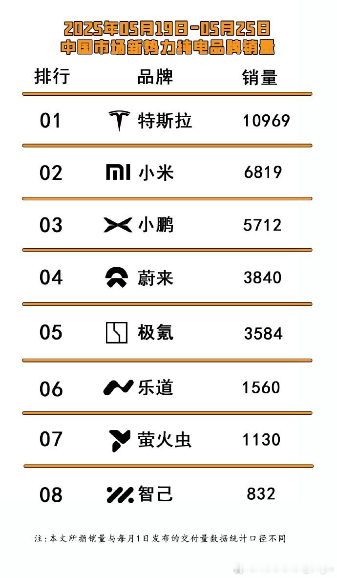 又是拥有呼吸权的一周。[笑着哭]随着蔚来新款5566四台车都开启交付，后面的数