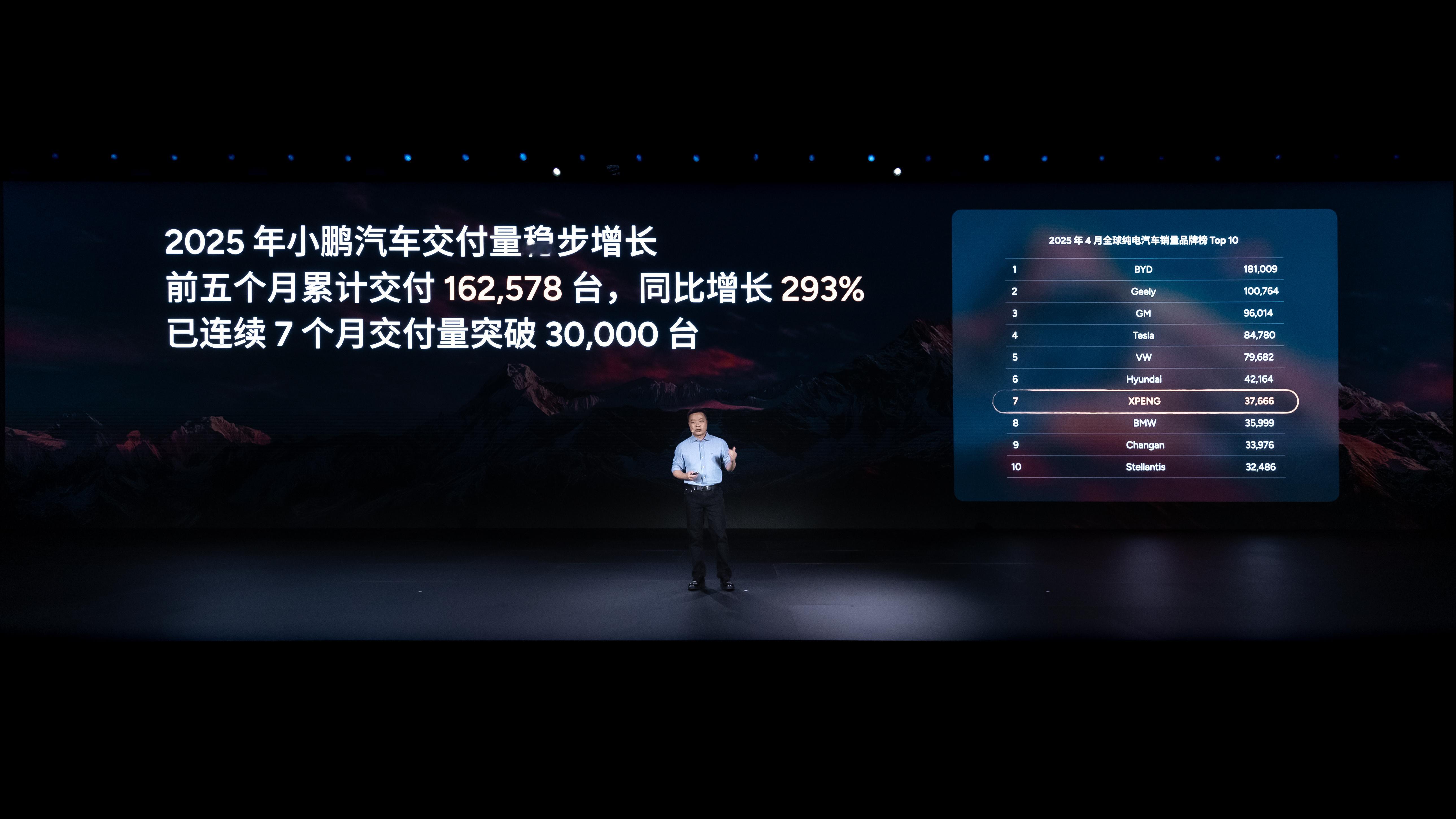 哇靠，我是真的看着小鹏从最困难的时候，到谷底反弹，再到稳定销量，再到小鹏G7是全