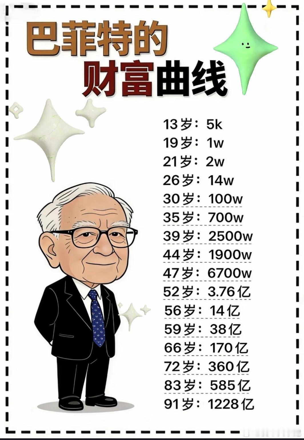 巴菲特的财富曲线，看懂就赢了大半✨谁看了巴菲特的财富曲线不沉默？13岁5000美