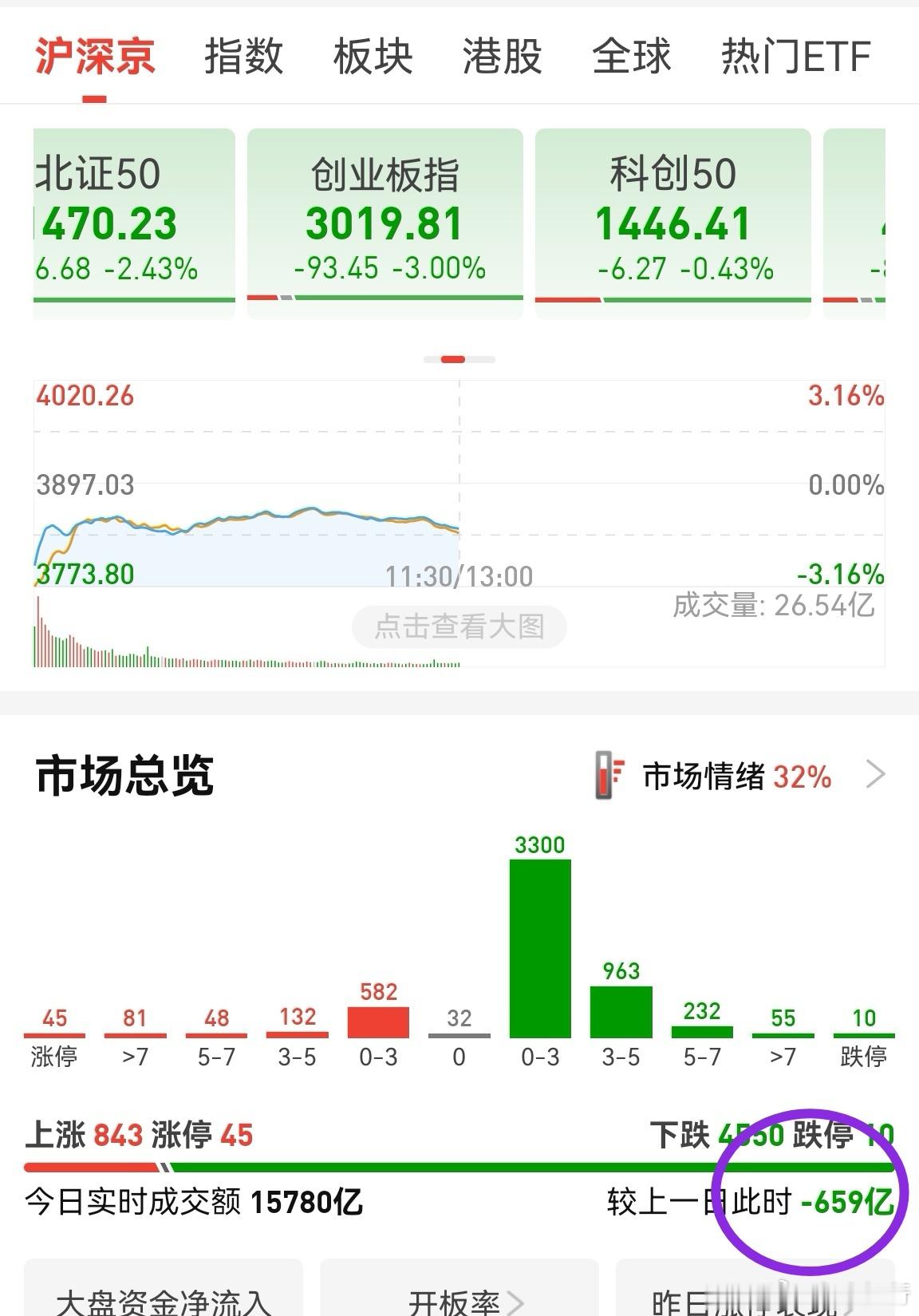 这么大波动，居然没有放量。说明资金在观望，不知道买啥。除了个别内循环，关键技术，