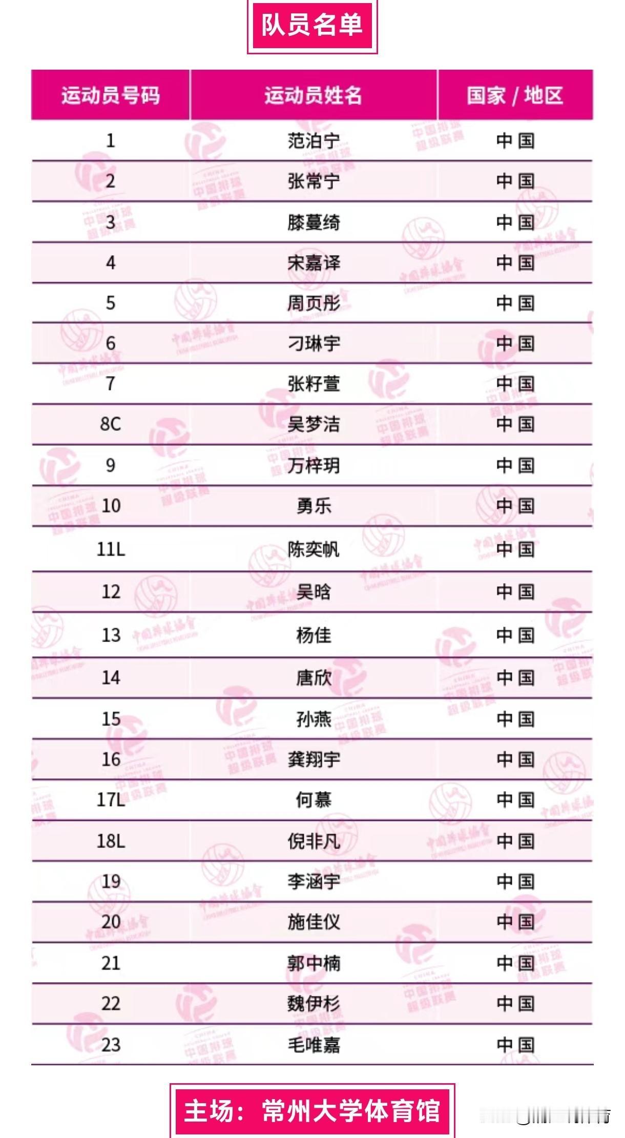 江苏女排新赛季23人名单出炉：吴梦洁出任队长，张籽萱正式升级成年队，张常宁和刁琳