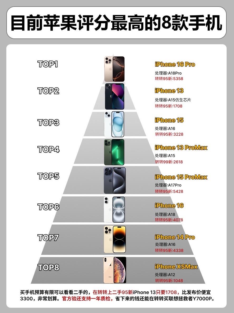目前苹果评分最高的8款手机。     手机手机推荐苹果手机iphone...