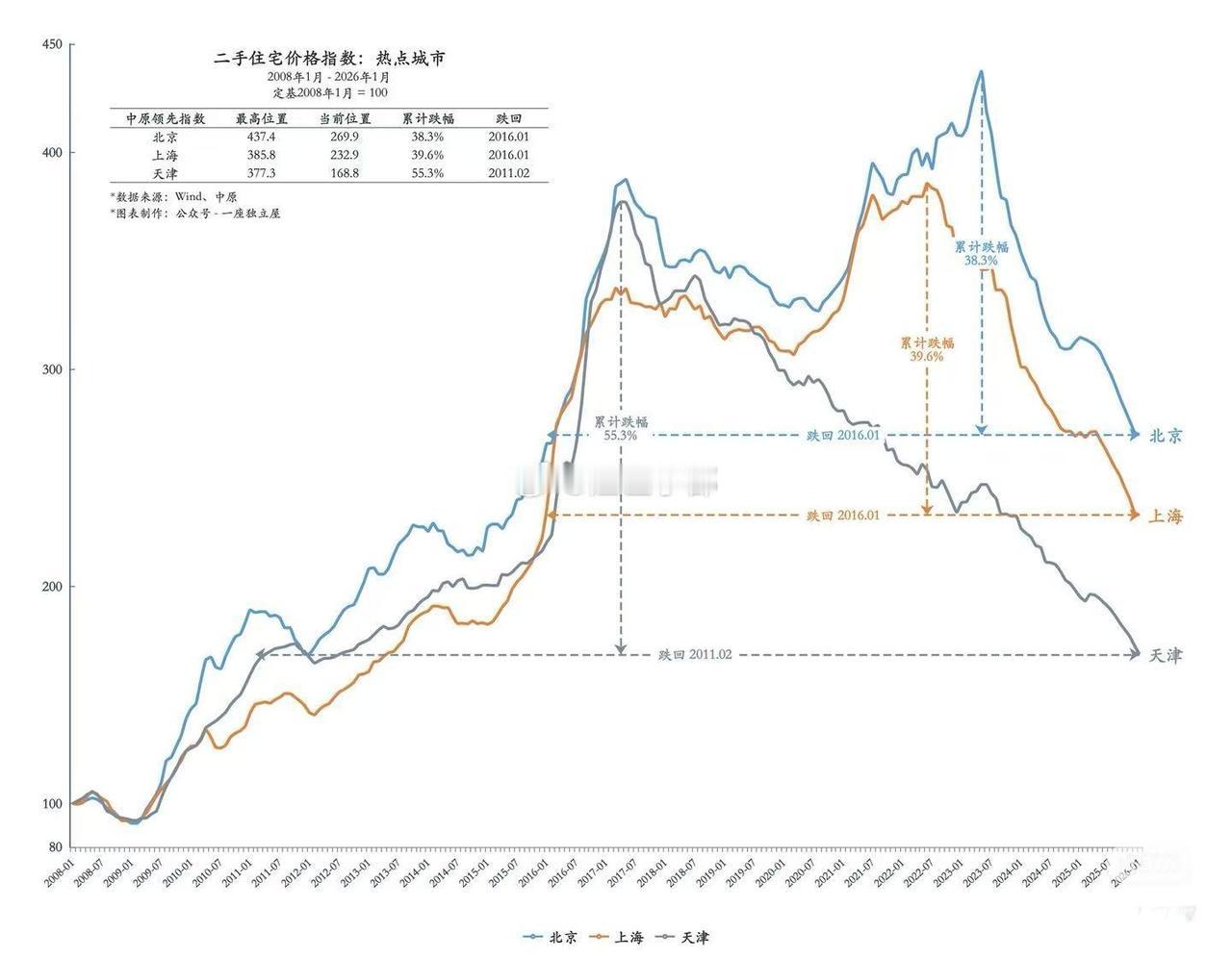 北京上海的二手房价已经跌到2016年水平了……说起这个就来气，2015年，我老