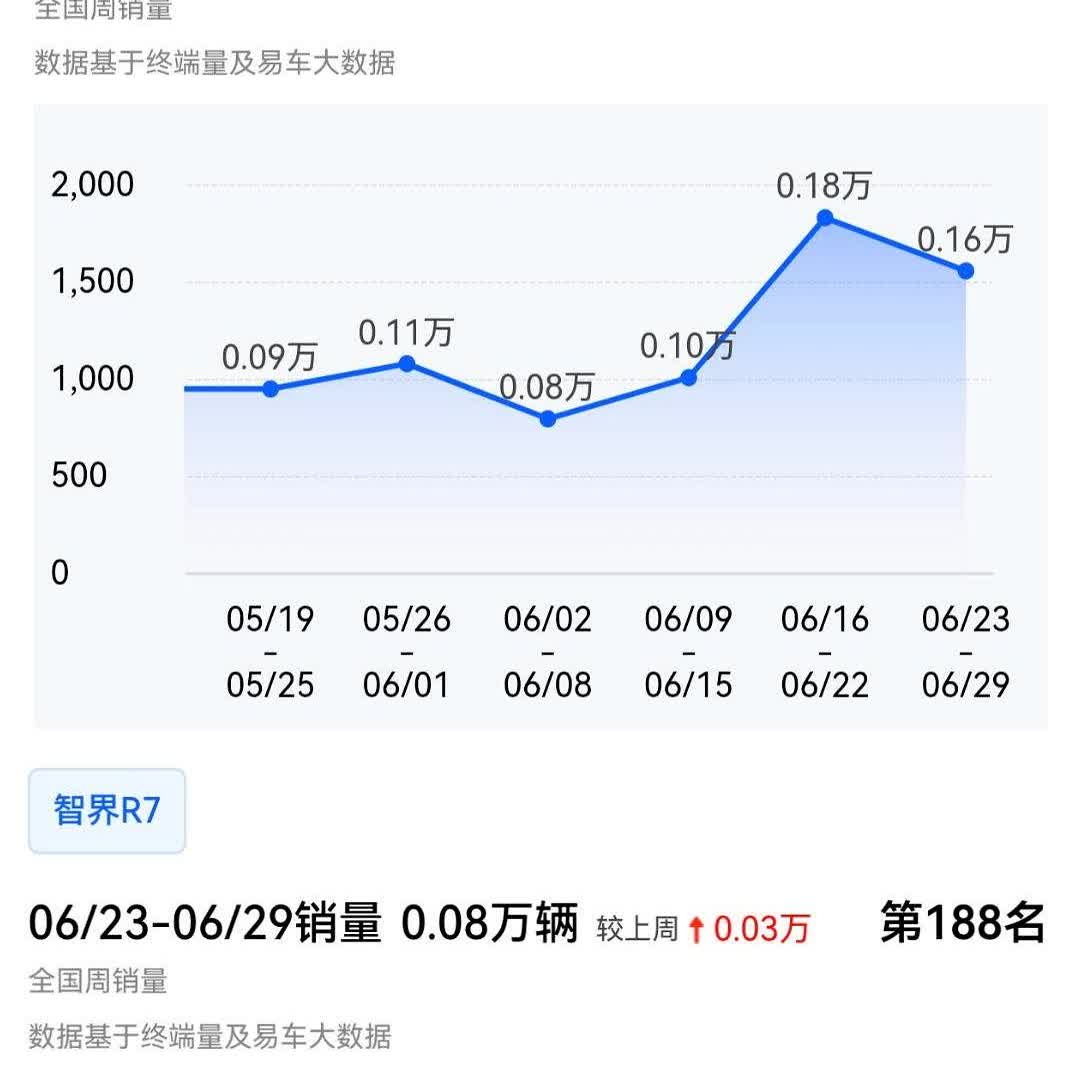 关于智界R7总有一些饭圈粉头子试图甩锅给奇瑞，但是把问界M7和智界R7过去几周的