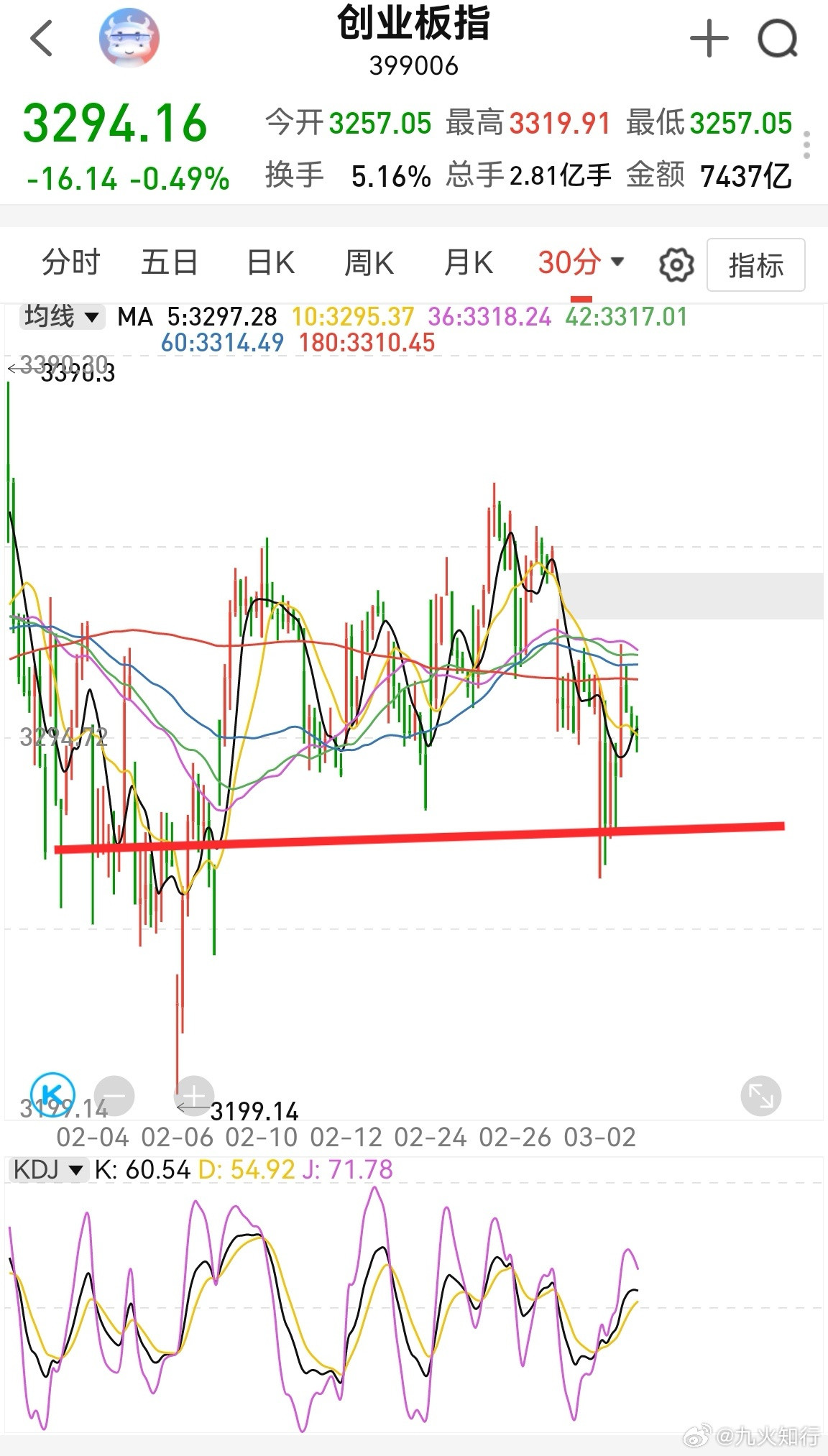 大家早！昨天开盘前分析过市场盘面，整体平稳，局部分化。局部分化指的是，涨停数量不