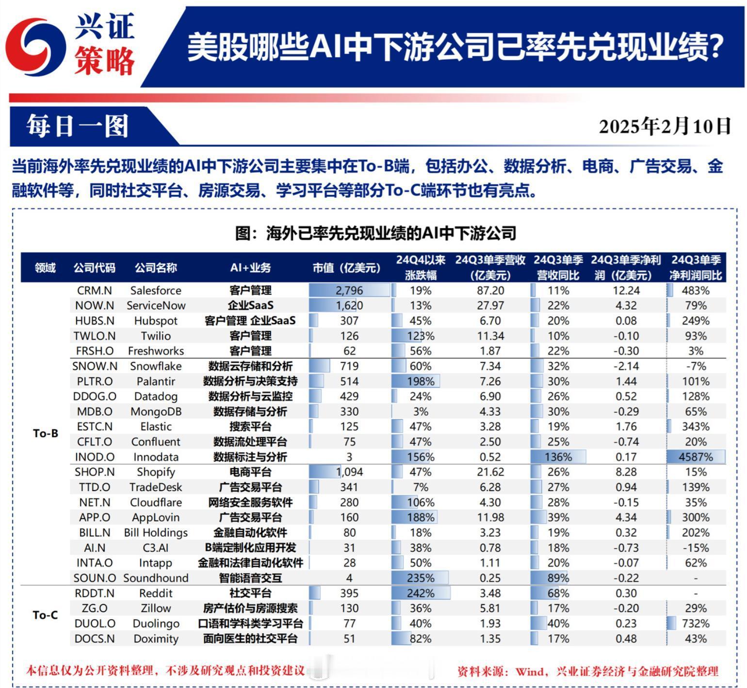 再看这张图配合涨幅看是不是炒到广告电商了