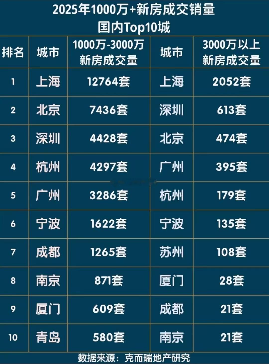 2025年总价千万以上新房成交情况，按销量排名，依次为上北深杭……楼市第一线