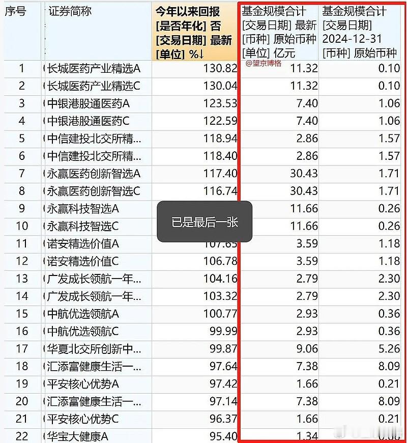全网都在等散户大规模入场~从主动基金规模看，排名靠前的也就增加10亿规模，这个跟