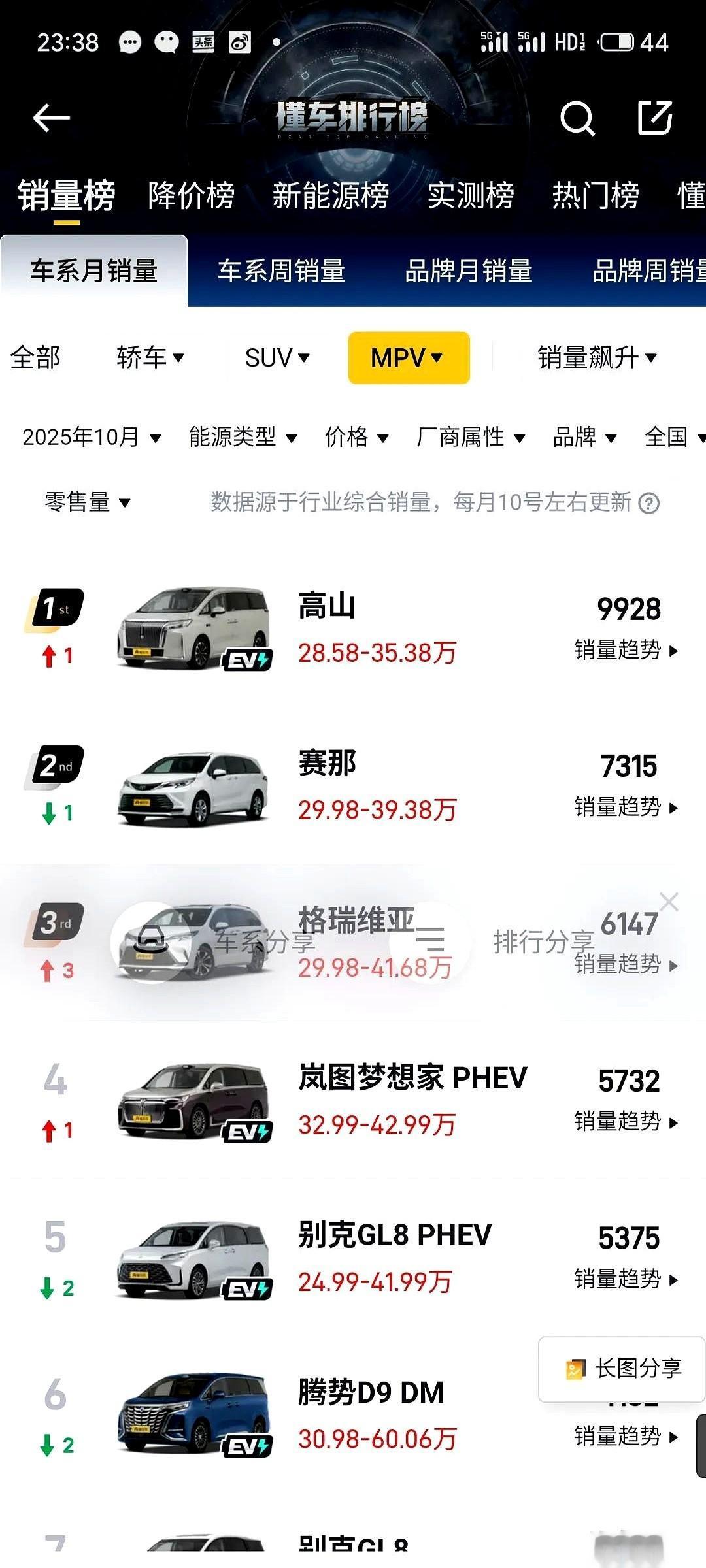 “开了腾势D9，就再也看不上别的MPV了。”这话当初说得有多自信，现在脸就有多