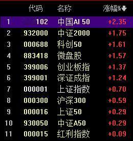 A股能否重拾升势，只看一个指数！最近一直说，A股是线路之争；今天银行让位；