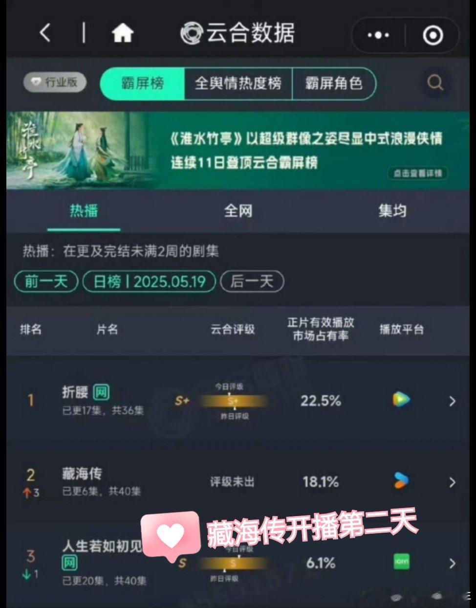 藏海传次日2集云合直接就到了18.1%，首开高达1300万➕，次日380