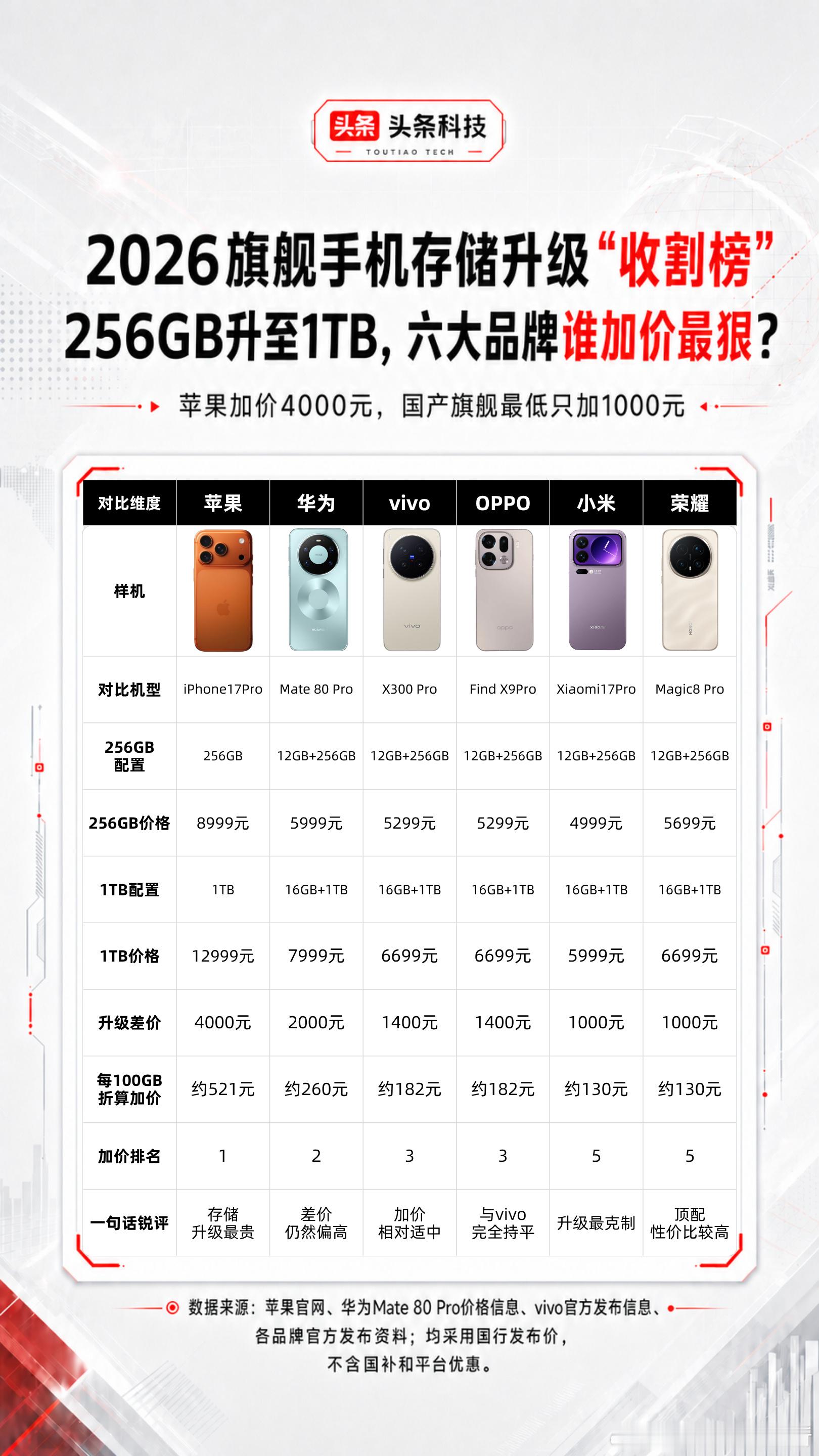 2026旗舰手机存储升级“收割榜”256GB升至1TB，六大品牌谁加价...