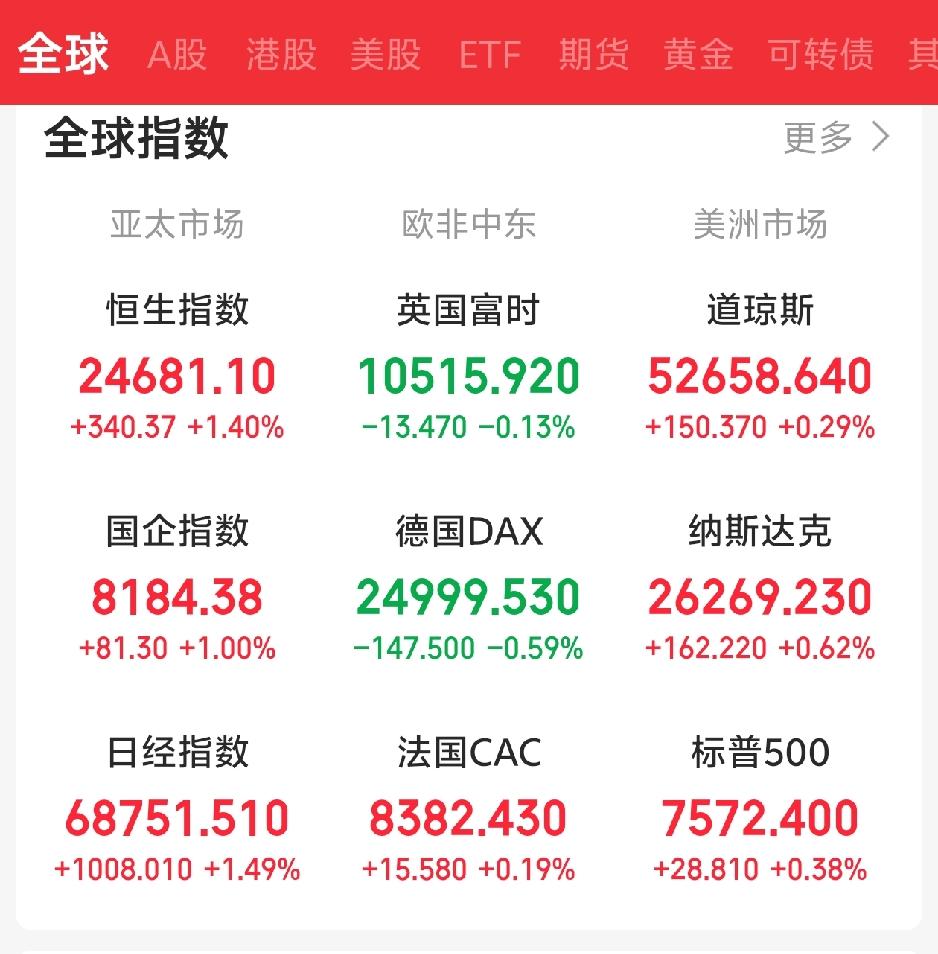今天大A稳了吧！隔夜，老美三大指数集体收涨，中概股普涨，纳斯达克中国金龙指数