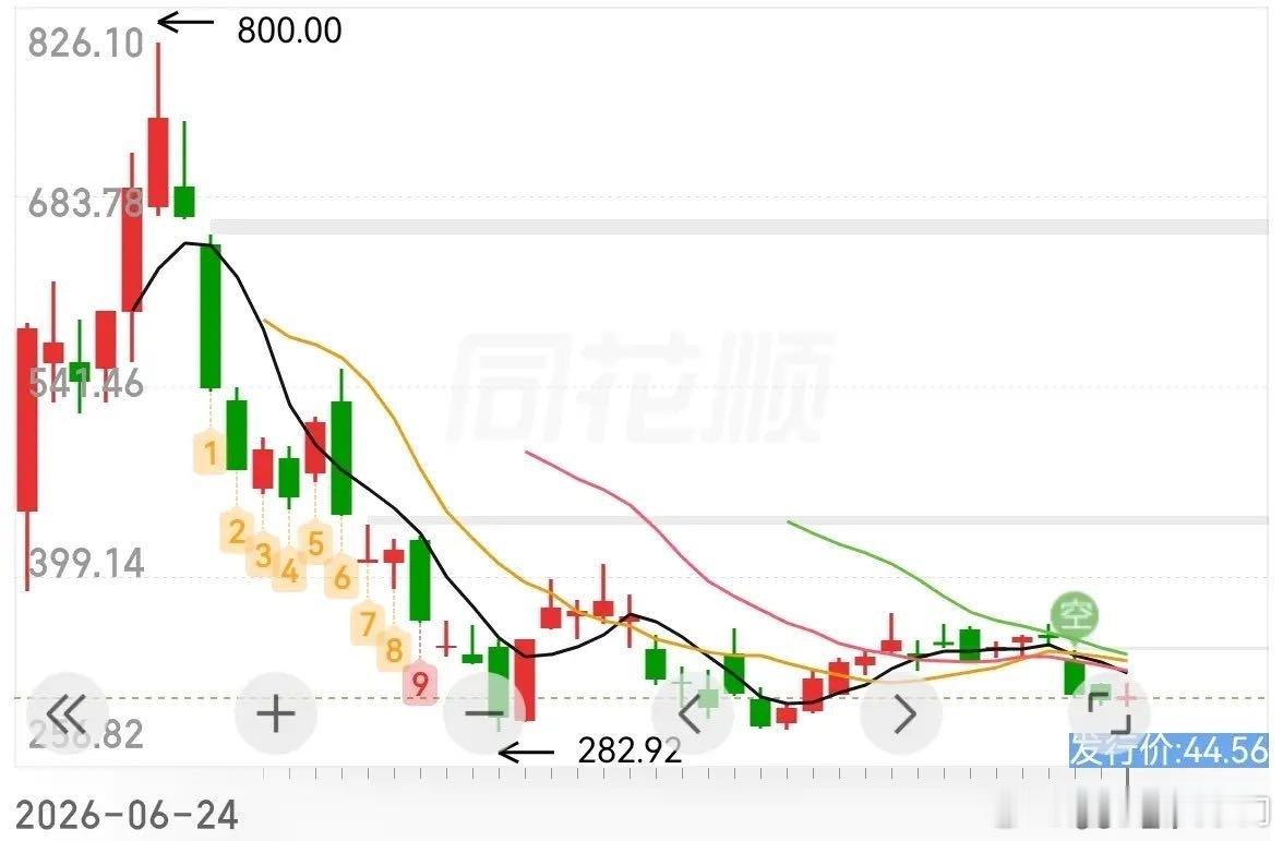 这股上市没几天，就被腰斩了，然后是腿斩，最近有企稳迹象……