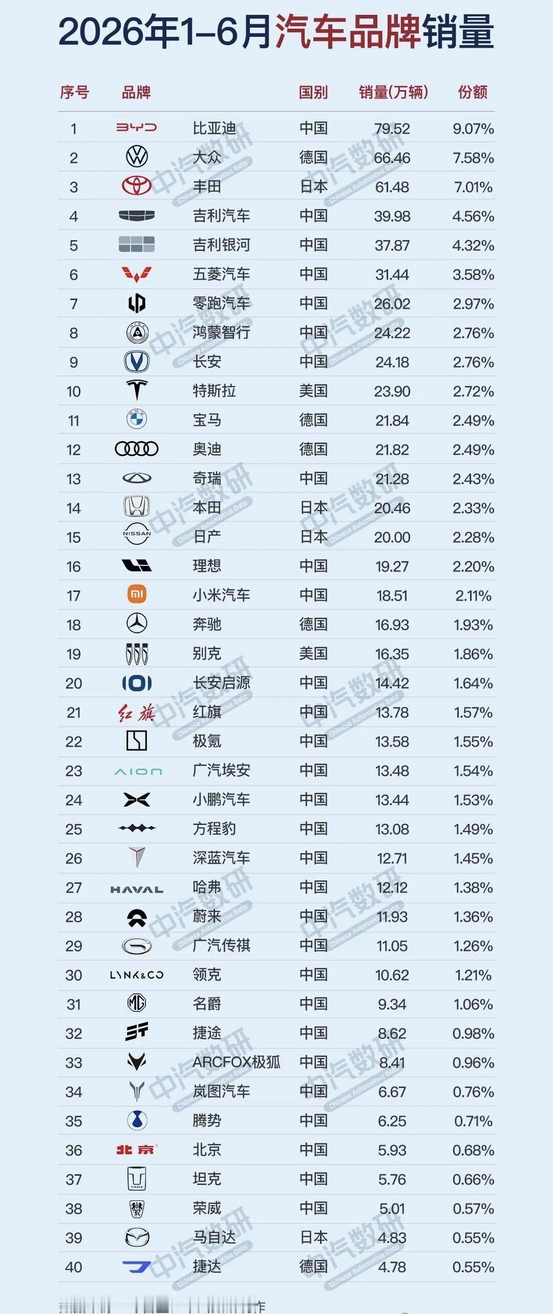 1-6月份汽车品牌销量榜。新势力品牌宣传各种“领先”，实际对比“差一大截”