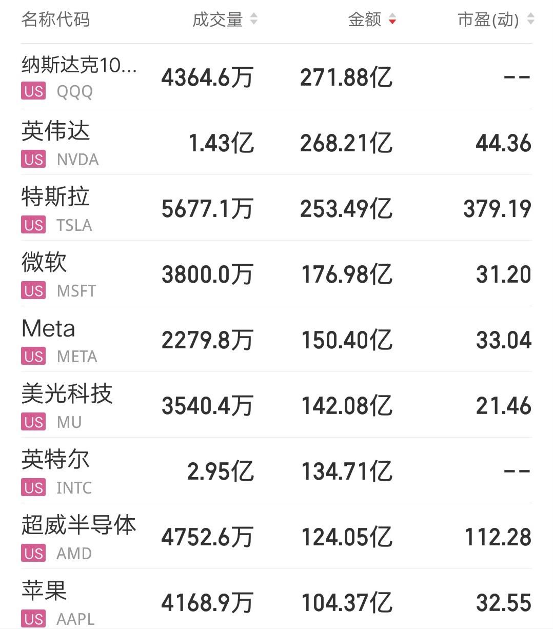 美股今天成交额最大的票诞生了足足有268.21亿美元，折合人民币1867.55