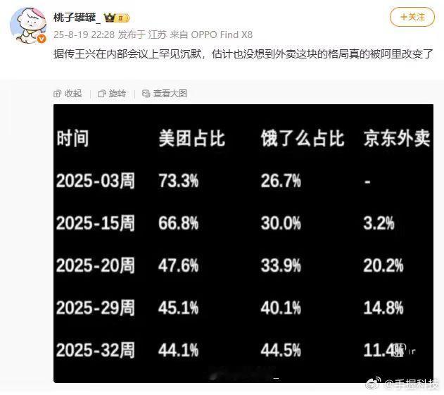 这三家外卖平台的市场份额数据是假的！大家擦亮眼睛。现在外卖大战基本结束了吧？​