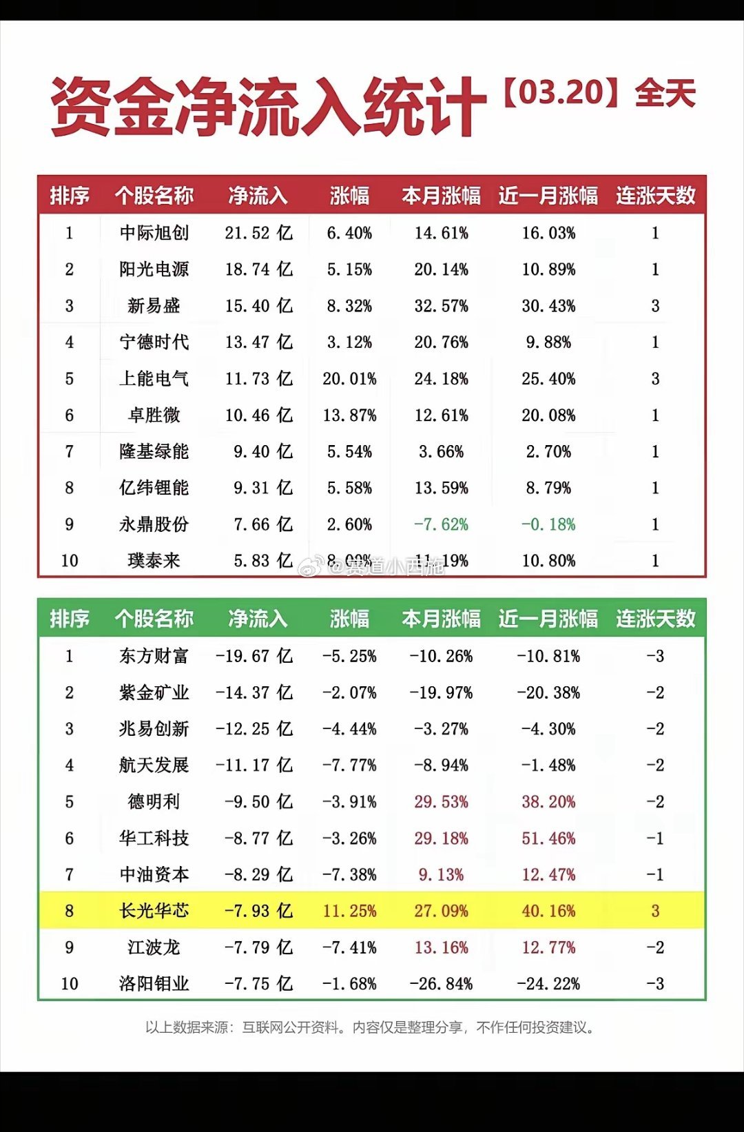 03.20全天资金流向核心概括📊净流入方向：资金主要流入新能源赛道，储能、光