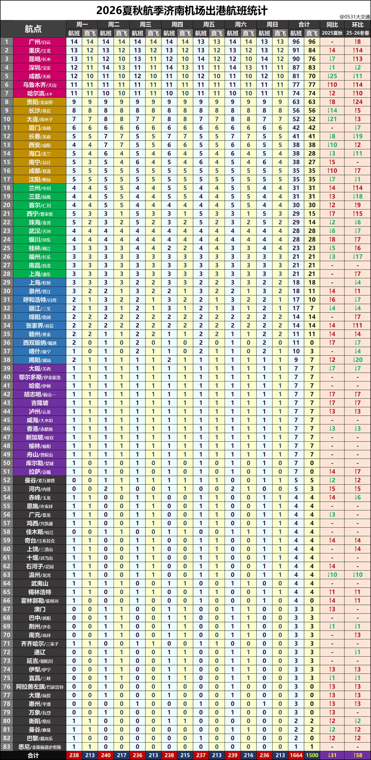 2026民航夏秋航季将至，今天给大家带来新航季济南机场的航点航线汇总。环比202