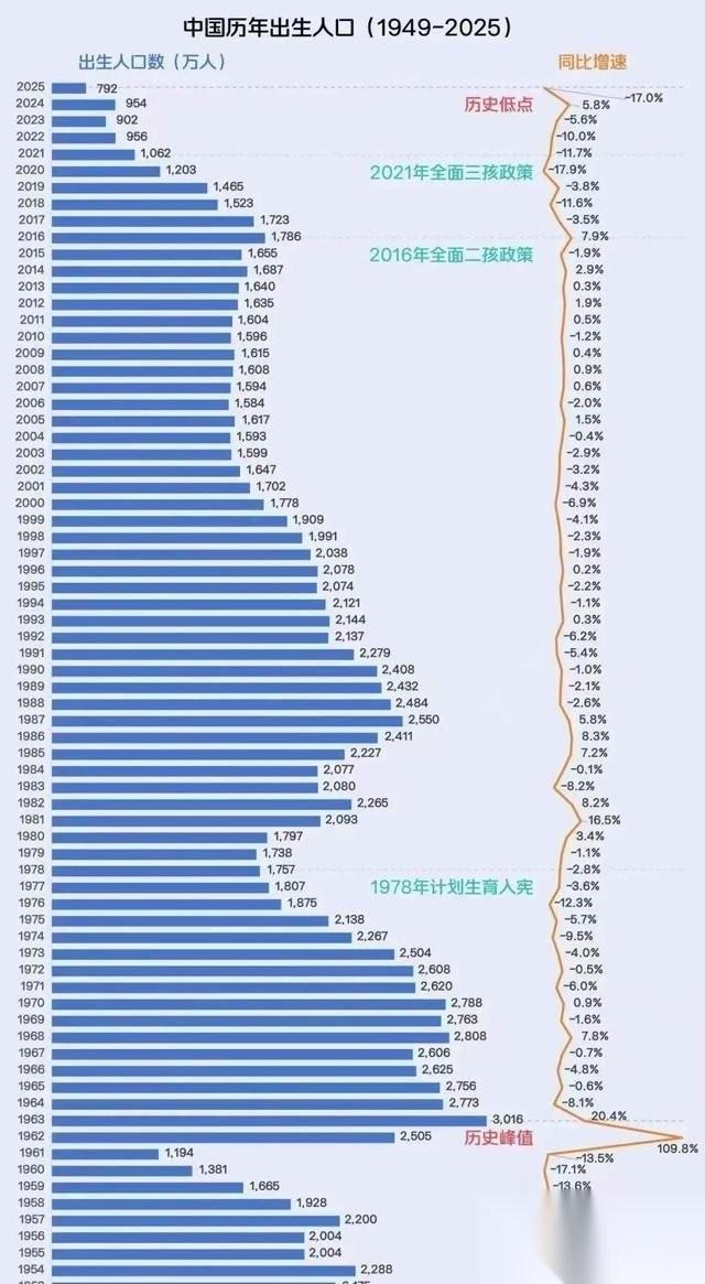 中国教育内卷的时代马上结束了，目前大学招生一年1200万左右，而2020—20