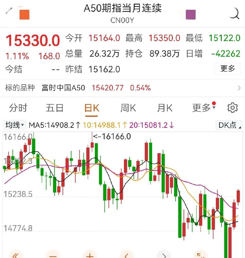 上午科技股冲高回落，是预期内的。科技里的资金借反弹撤退。但有一个重要信号，A50