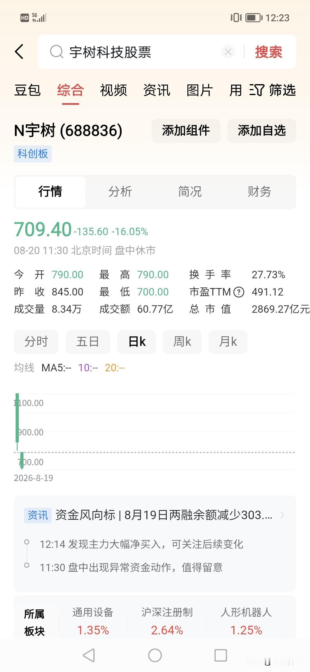 宇树科技今天跌幅16%！！能挺住不？一天市值不见700亿，从3500亿到28