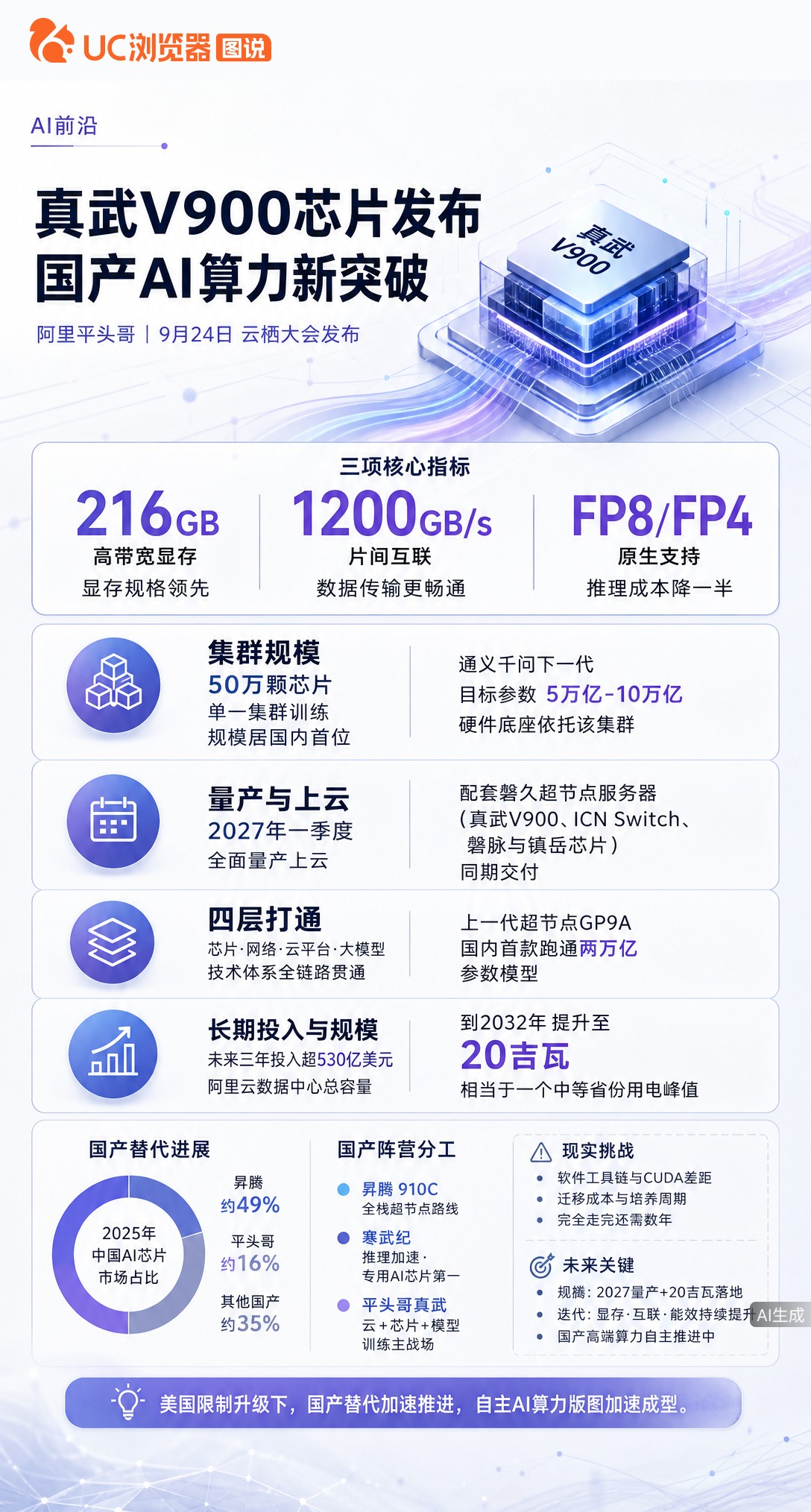 美国禁售B200想锁死算力？阿里反手发布真武V900，显存规格首次反超。虽量产要等到2027年，但国