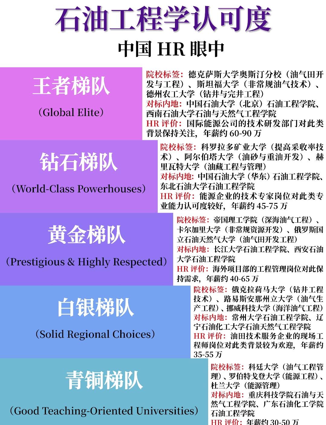 石油工程专业的“段位表”:HR眼里,这些学校毕业年薪差了40万最近看到一张
