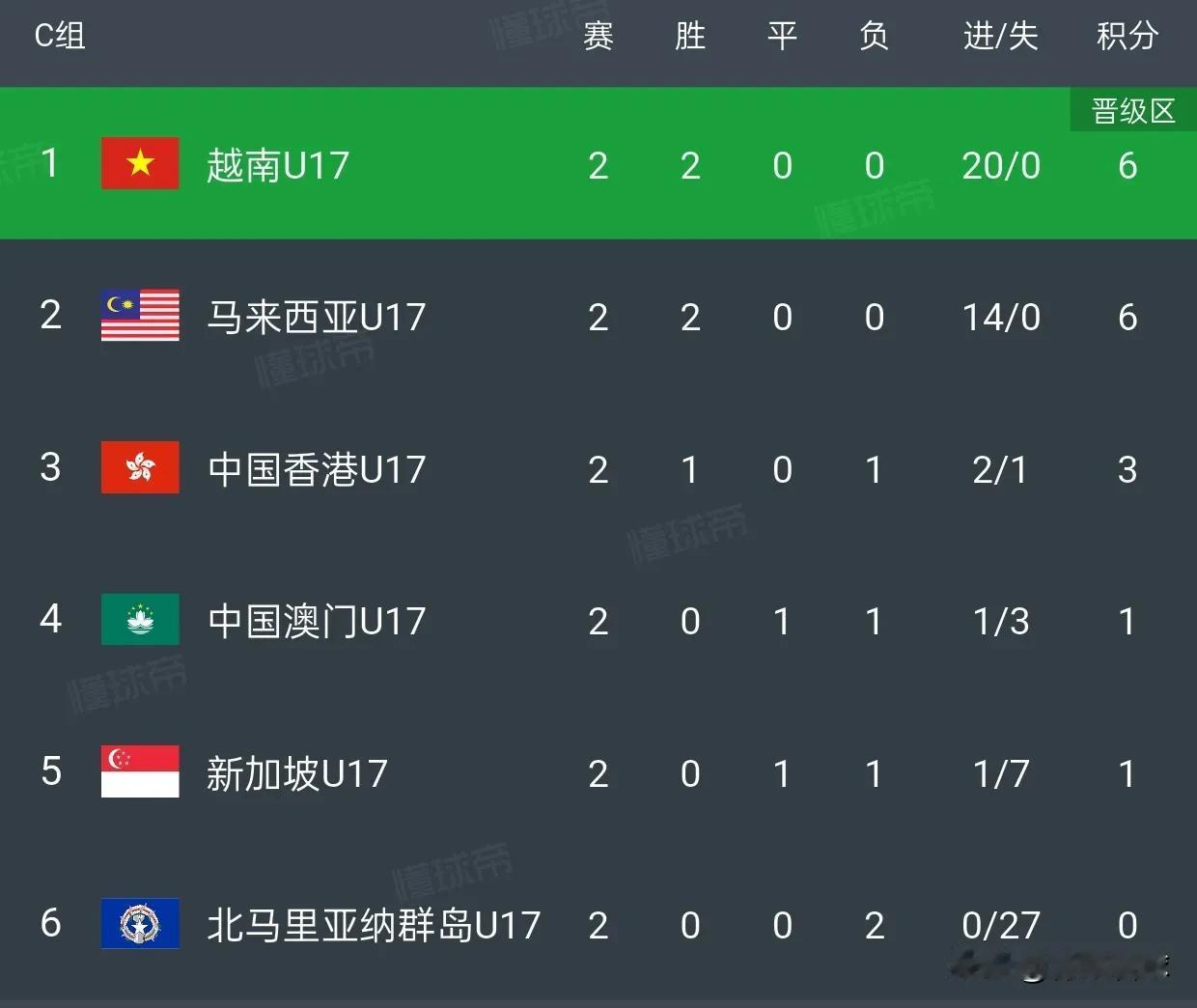 U17国足14比0东帝汶胜不足喜，U17越南15比0北马里亚纳群岛，但越南国家队