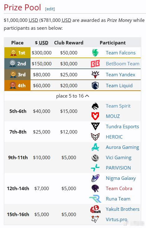 Falcons在裂变天地的比赛中3比1战胜BB夺冠！选手获得了30万美元奖金，俱