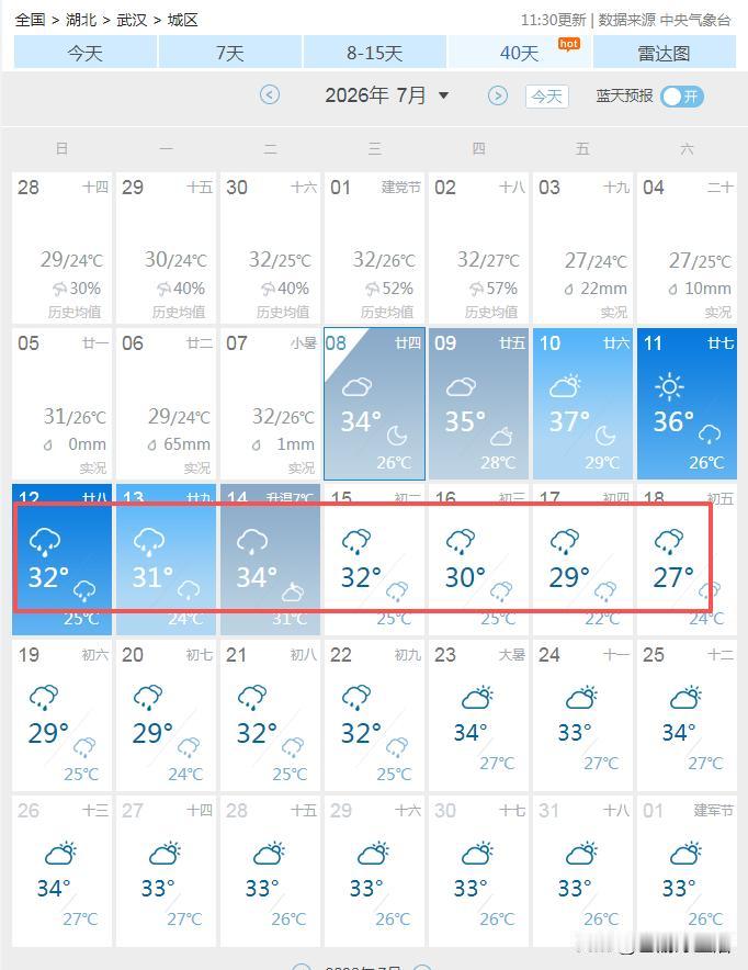 超级大喜讯，未来20天，武汉都没有37℃以上的高温，周末开始连续十天都是雨…这几