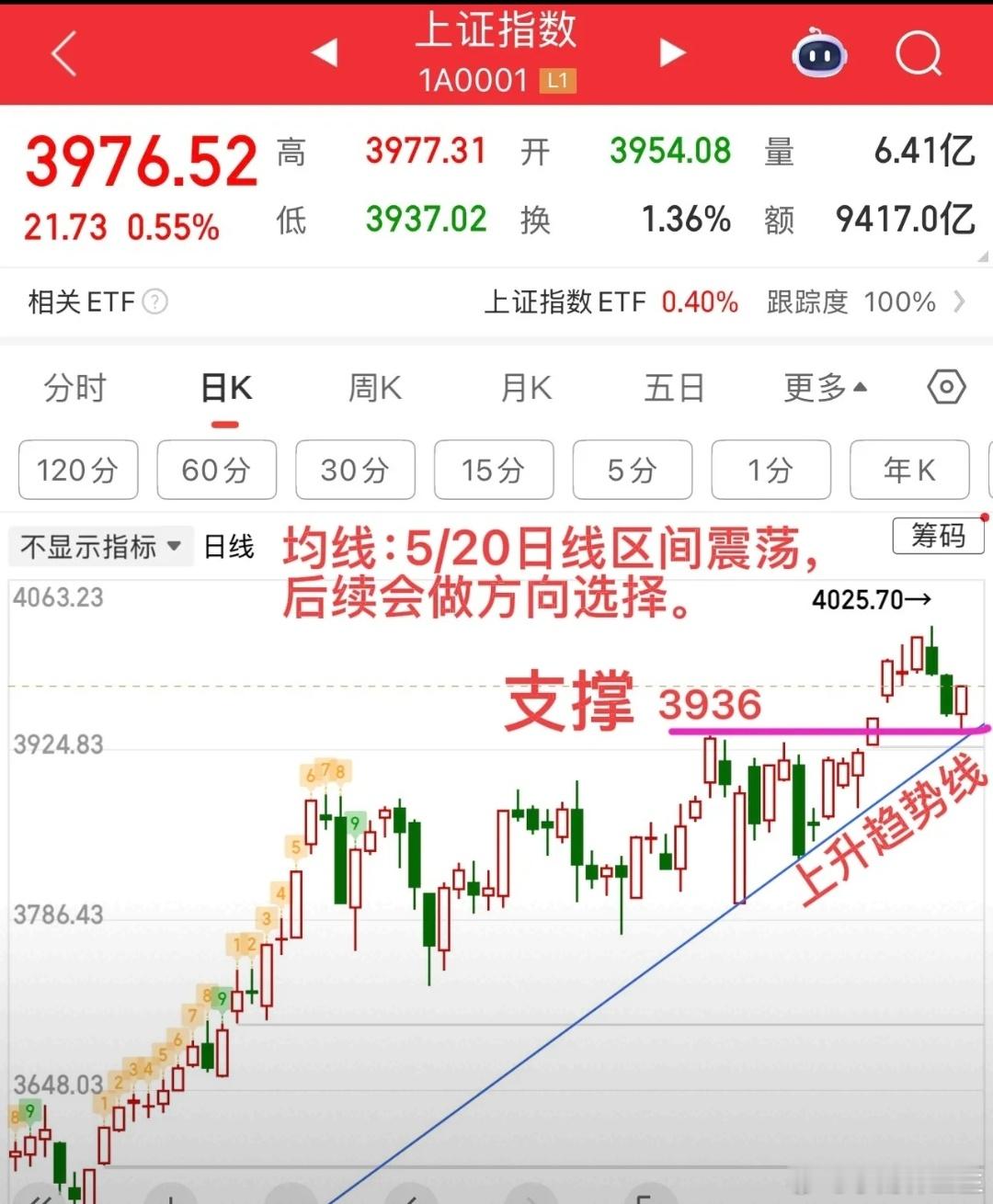 破5反5来了，调整结束了？开盘惯性下探，回踩3936支撑，最低点393