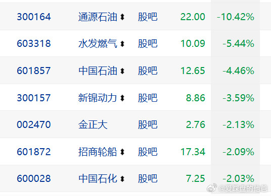 妈呀，只有油气股是跌的，全涨了，大家开心吗？