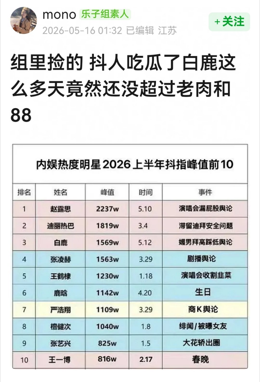 这里面看了一下，正面的事件只有迪丽热巴，鹿晗，张艺兴，王一博。。。