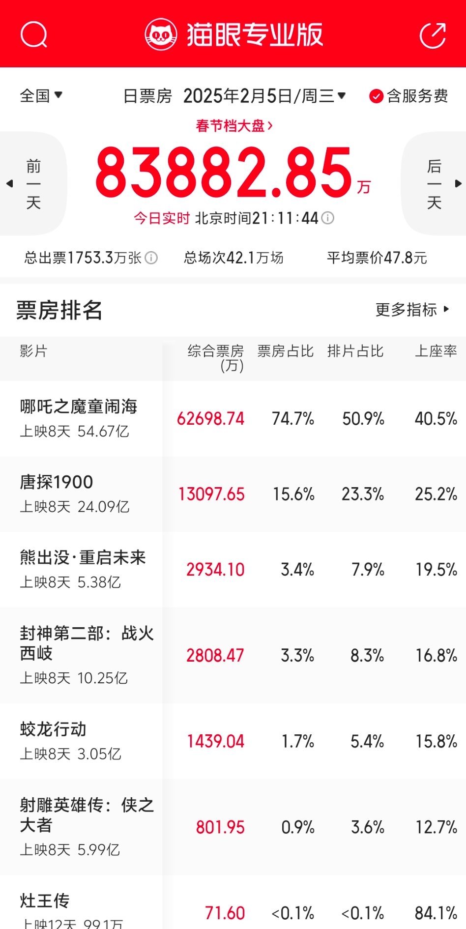 截止目前，哪吒2已经54亿，位居影史第三，明天将诞生新的影史冠军，更可怕的是，它