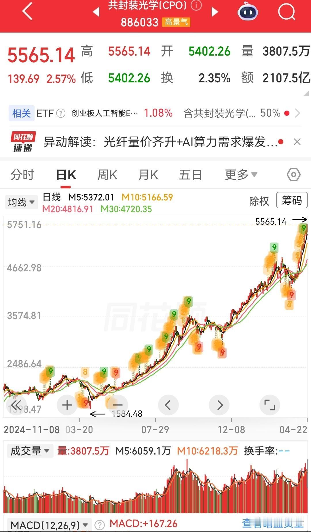 市场里的钱都让这货吸走了，没有最高只有更高，胆子大的大赚特赚，胆子小的只能干瞪眼