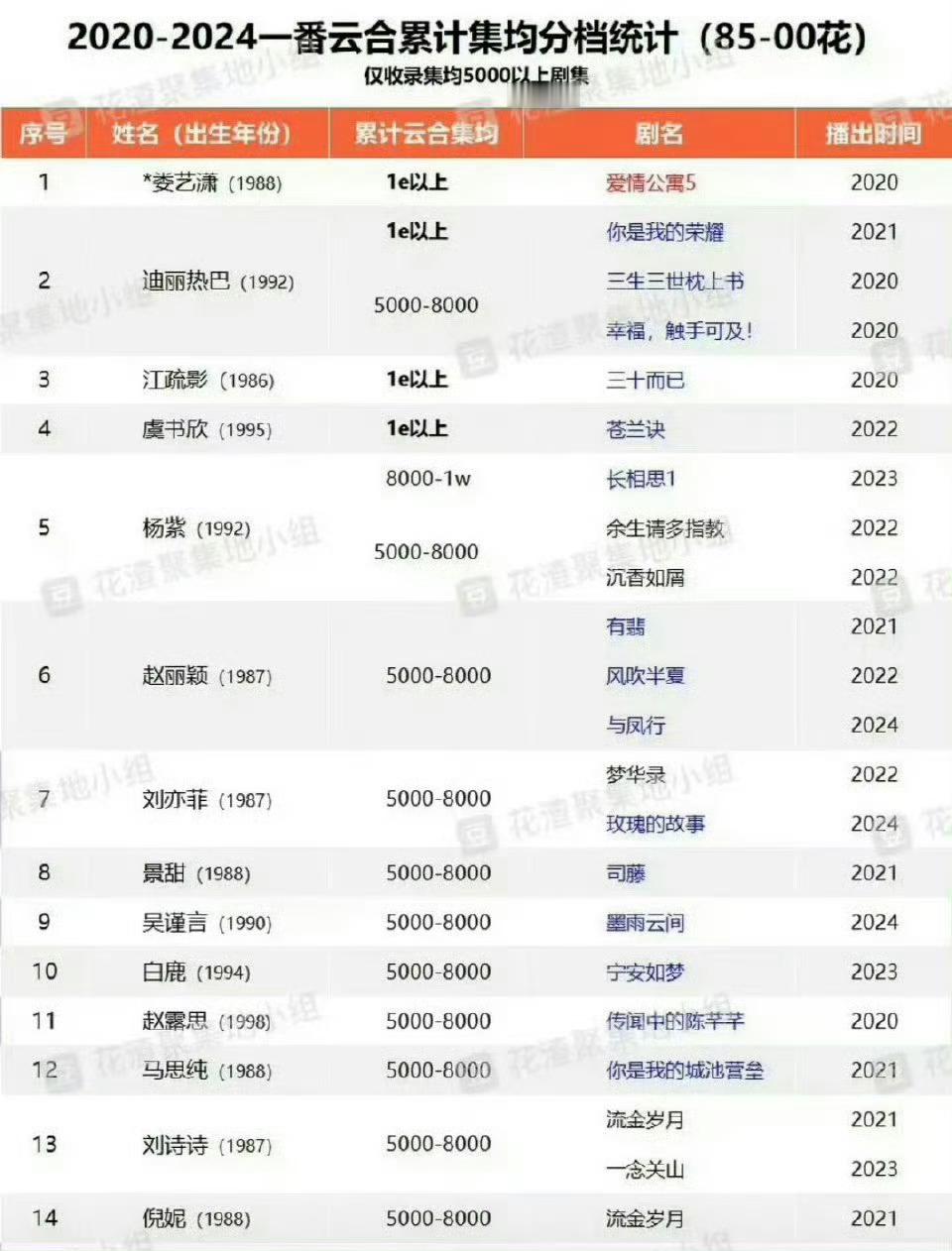 我看了巴的电视剧成绩应该是90花Top这家粉丝就是早期没有形成爱吹剧的习惯导致吹