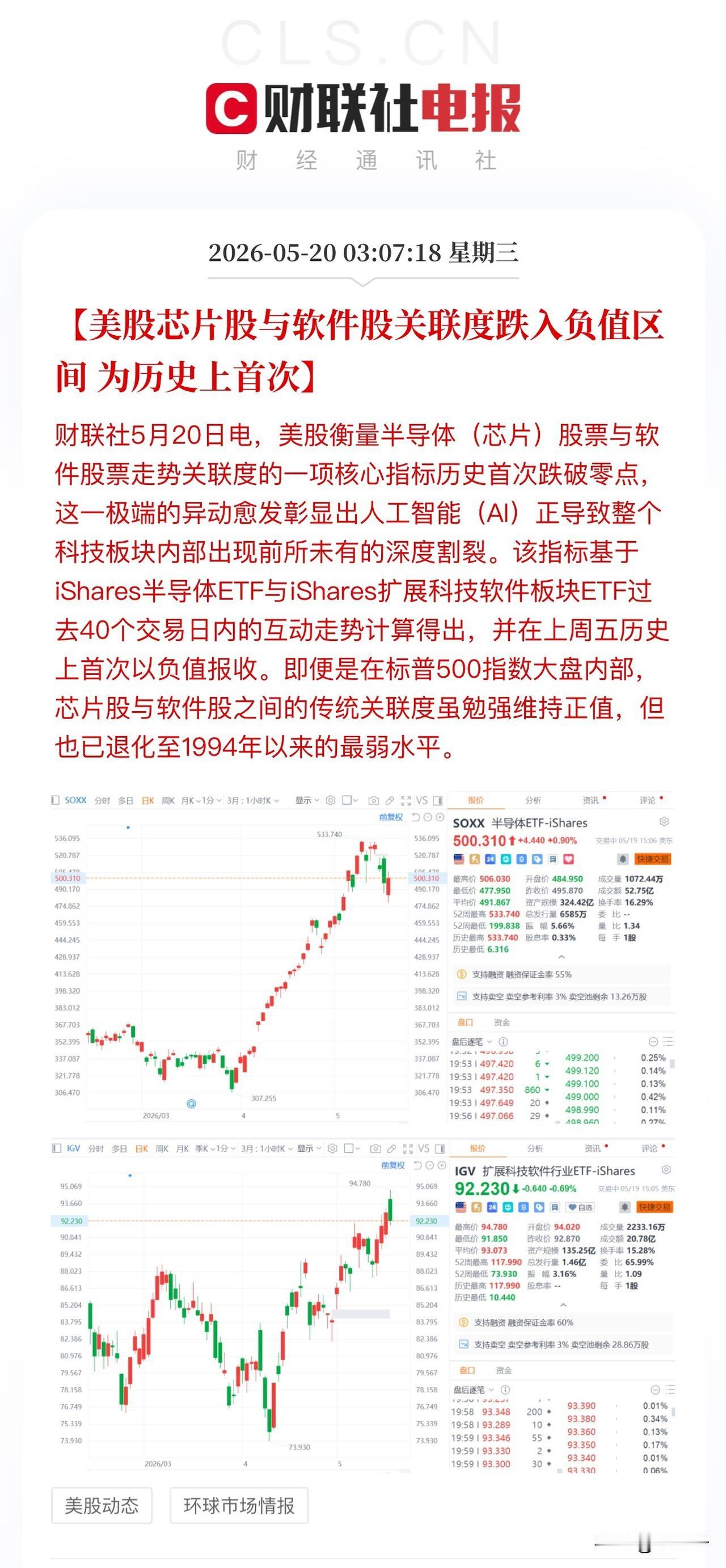 科技新一轮变盘正在酝酿！美股芯片股与软件股关联度跌入负值区间，这是历史上首次